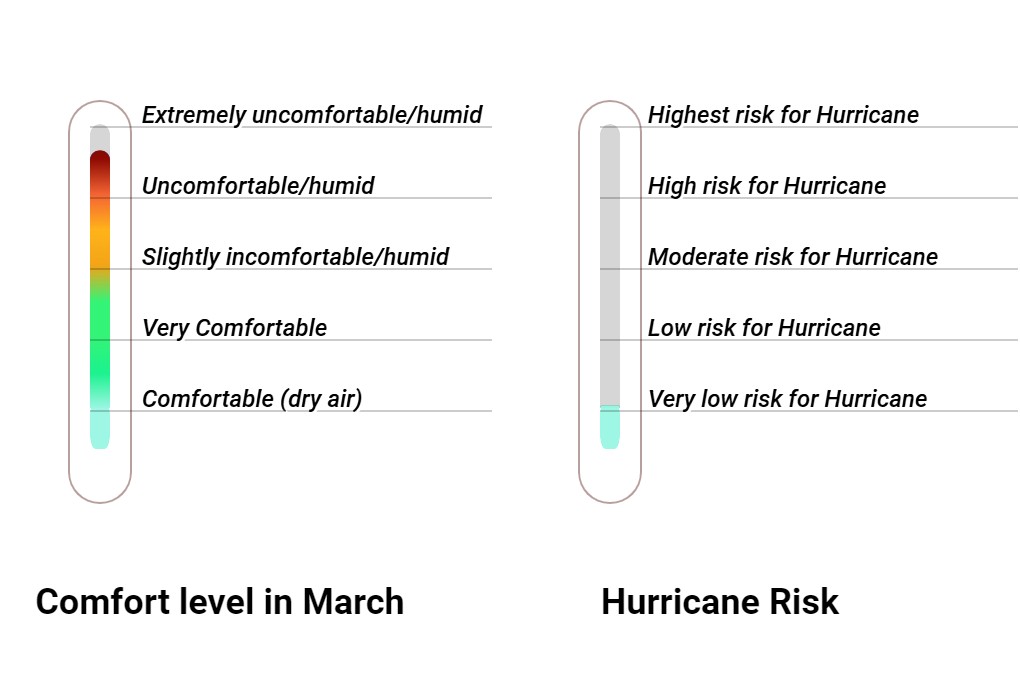 Wintersun Comfort grade and huricane risk